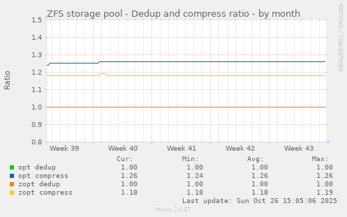 ZFS storage pool - Dedup and compress ratio