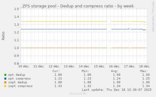 ZFS storage pool - Dedup and compress ratio