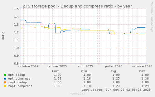 ZFS storage pool - Dedup and compress ratio
