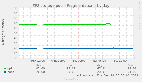 ZFS storage pool - Fragmentation