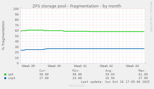 ZFS storage pool - Fragmentation