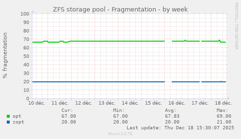 ZFS storage pool - Fragmentation