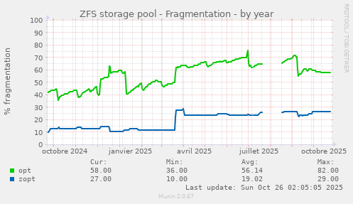 ZFS storage pool - Fragmentation