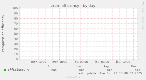 zram efficiency