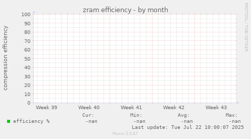 zram efficiency
