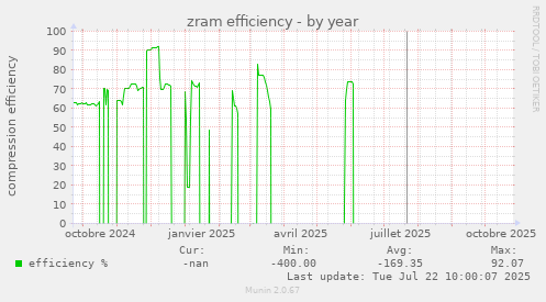 zram efficiency