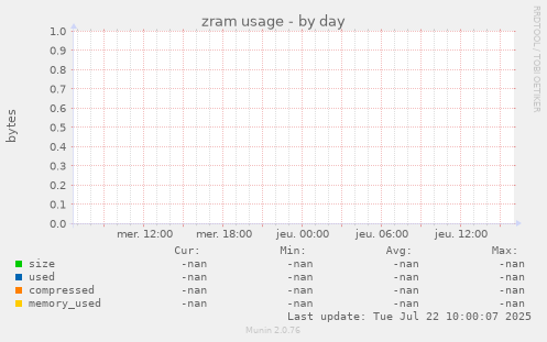 zram usage