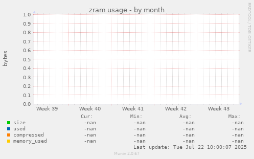 zram usage