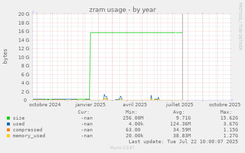 zram usage