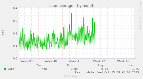Load average