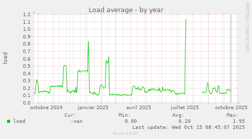 Load average