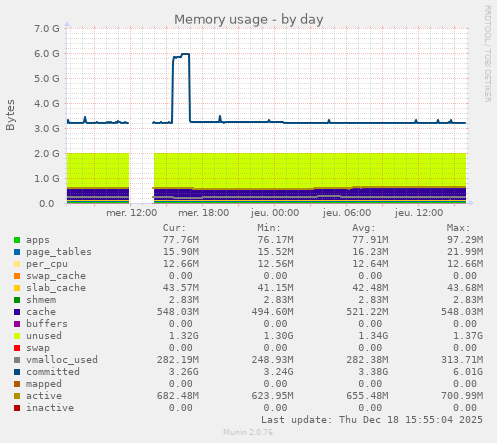 Memory usage