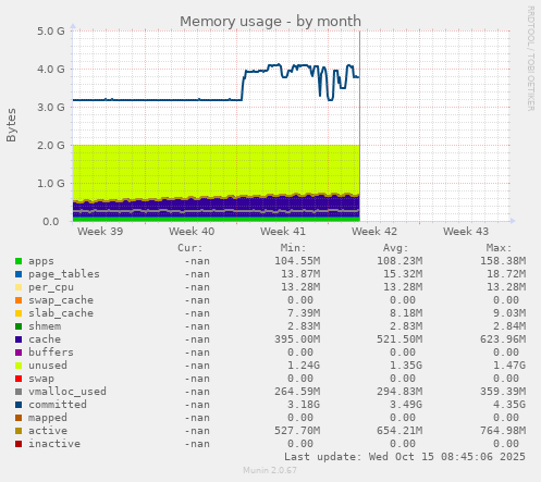 Memory usage