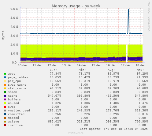 Memory usage