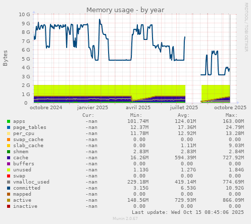 Memory usage