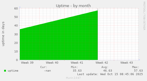 Uptime