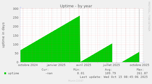 Uptime