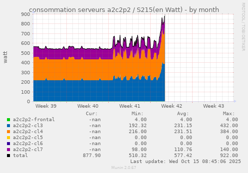 consommation serveurs a2c2p2 / S215(en Watt)