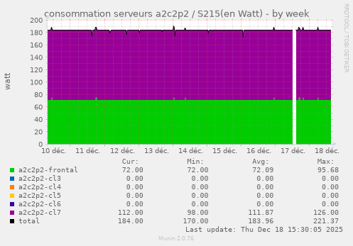 consommation serveurs a2c2p2 / S215(en Watt)
