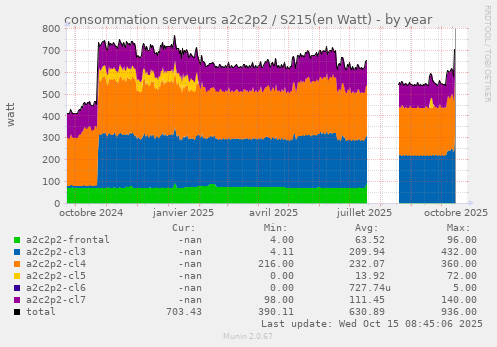 consommation serveurs a2c2p2 / S215(en Watt)