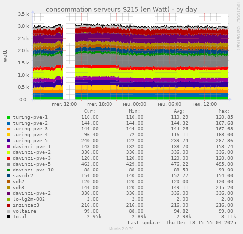 consommation serveurs S215 (en Watt)