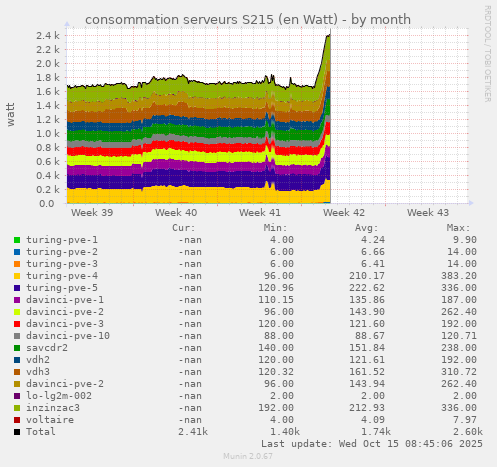 consommation serveurs S215 (en Watt)