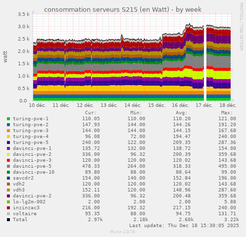 consommation serveurs S215 (en Watt)