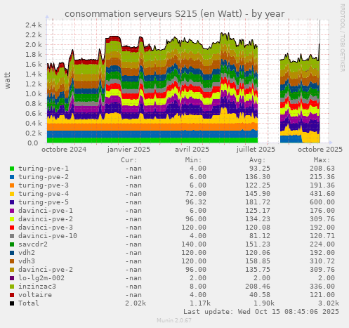 consommation serveurs S215 (en Watt)
