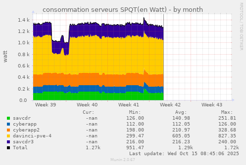 consommation serveurs SPQT(en Watt)