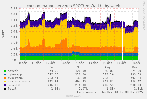 consommation serveurs SPQT(en Watt)