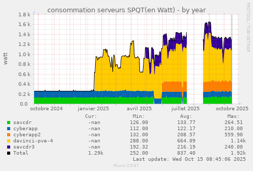 consommation serveurs SPQT(en Watt)