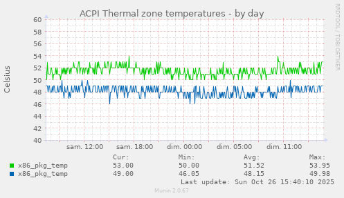 ACPI Thermal zone temperatures