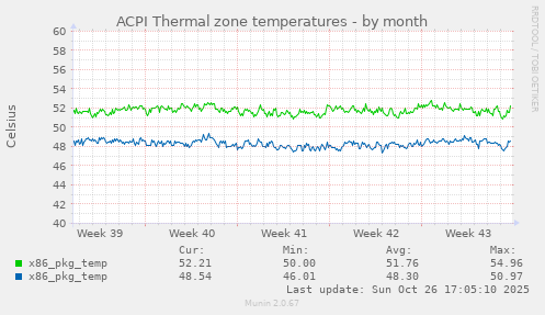 ACPI Thermal zone temperatures