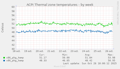 ACPI Thermal zone temperatures