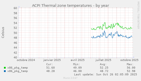 ACPI Thermal zone temperatures