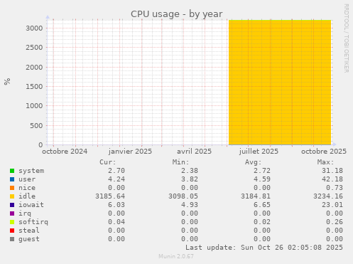 CPU usage