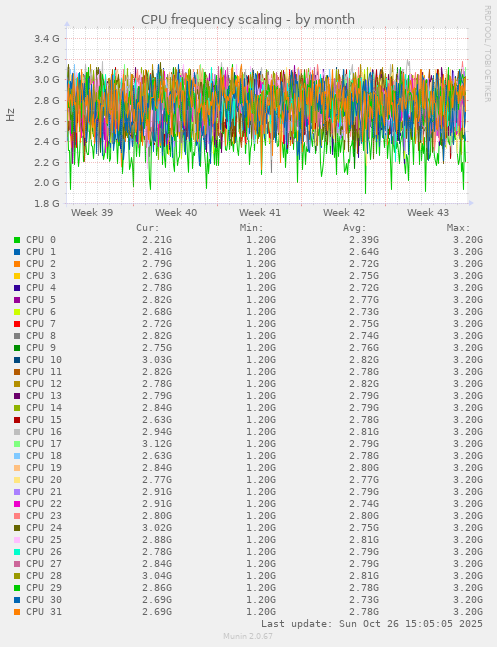 CPU frequency scaling