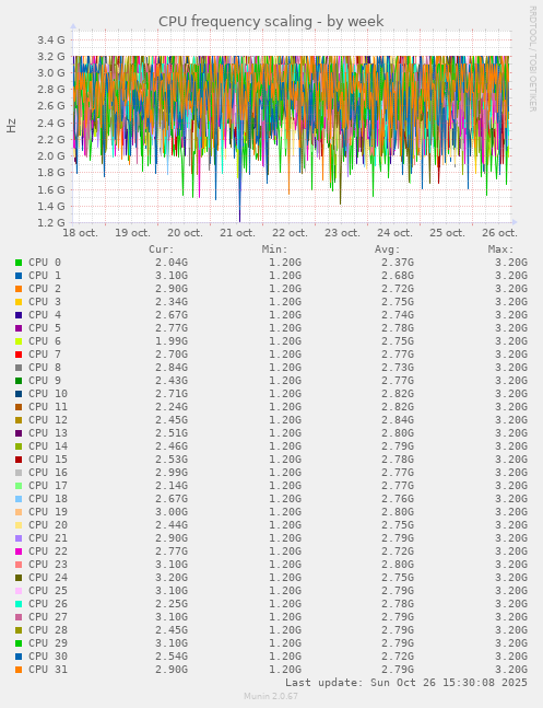 CPU frequency scaling