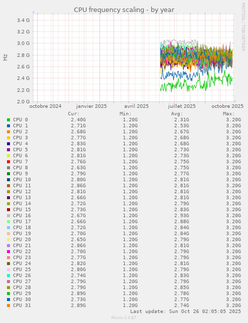 CPU frequency scaling