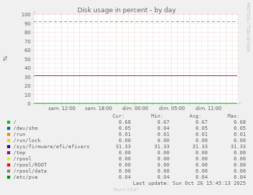Disk usage in percent