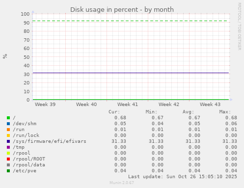 Disk usage in percent