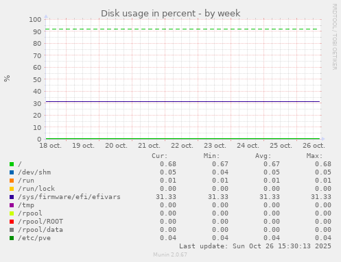 Disk usage in percent