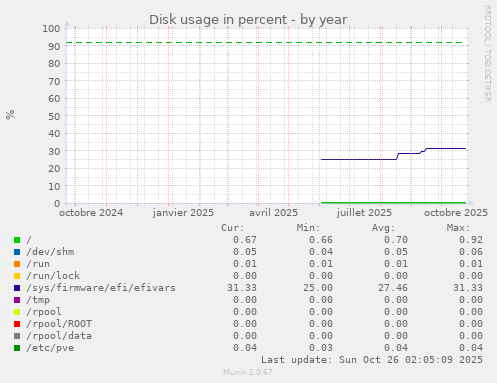 Disk usage in percent