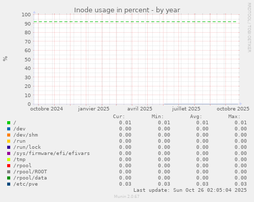 Inode usage in percent