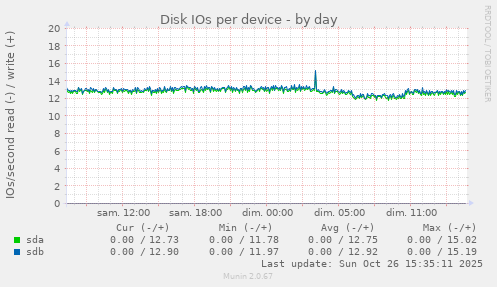Disk IOs per device