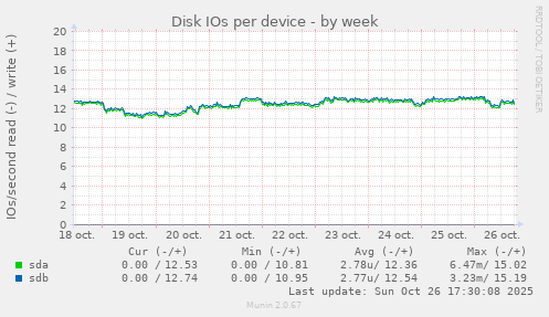 Disk IOs per device