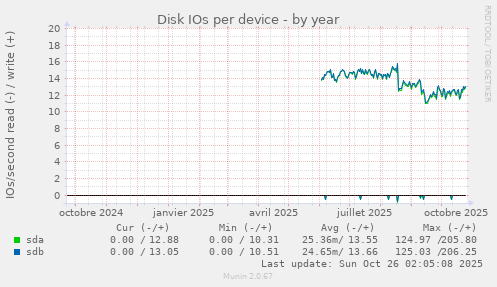 Disk IOs per device