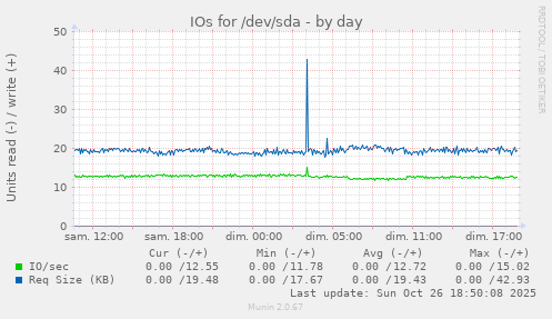 IOs for /dev/sda