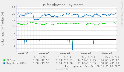 IOs for /dev/sda
