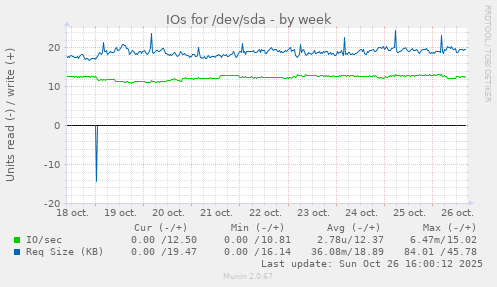 IOs for /dev/sda